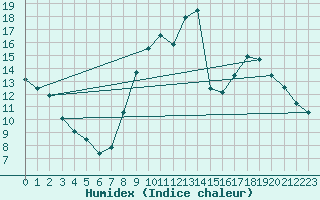 Courbe de l'humidex pour Lasne (Be)