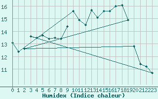 Courbe de l'humidex pour vila