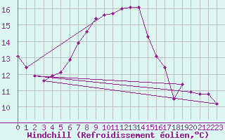 Courbe du refroidissement olien pour Kufstein