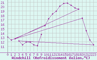 Courbe du refroidissement olien pour Voinmont (54)