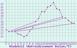 Courbe du refroidissement olien pour Monts-sur-Guesnes (86)