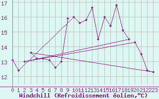 Courbe du refroidissement olien pour Cabo Vilan