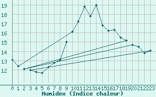 Courbe de l'humidex pour Berlin-Buch