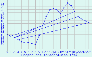 Courbe de tempratures pour Boulc (26)
