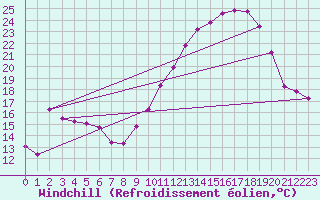 Courbe du refroidissement olien pour Mouilleron-le-Captif (85)