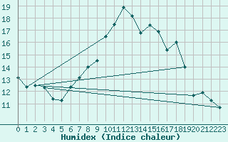 Courbe de l'humidex pour Little Rissington