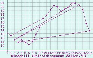 Courbe du refroidissement olien pour Bridel (Lu)