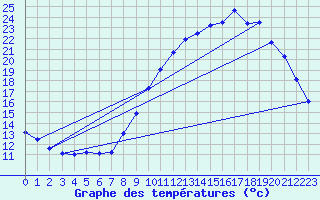 Courbe de tempratures pour Tthieu (40)