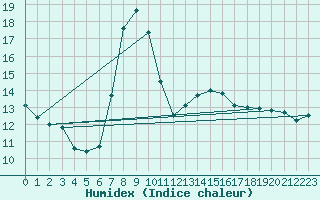 Courbe de l'humidex pour Weingarten, Kr. Rave