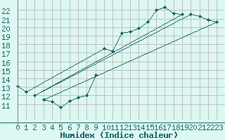 Courbe de l'humidex pour Bordeaux (33)