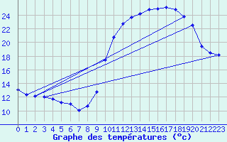 Courbe de tempratures pour Treize-Vents (85)