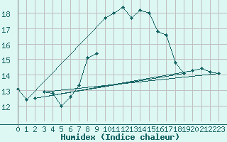 Courbe de l'humidex pour Cabo Peas