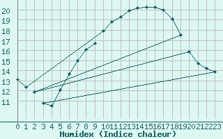 Courbe de l'humidex pour Meiningen