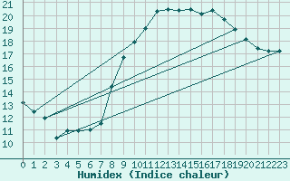 Courbe de l'humidex pour Bziers Cap d'Agde (34)