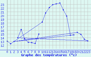 Courbe de tempratures pour Cernay (86)