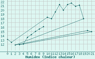 Courbe de l'humidex pour Attenkam