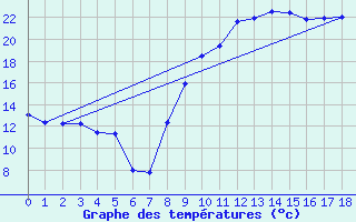 Courbe de tempratures pour Plouay (56)