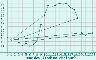 Courbe de l'humidex pour Conca (2A)