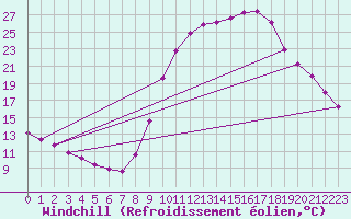 Courbe du refroidissement olien pour Connerr (72)