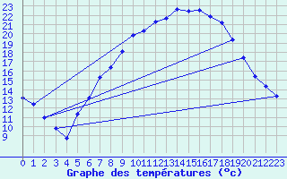 Courbe de tempratures pour Waghaeusel-Kirrlach