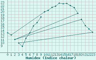 Courbe de l'humidex pour Waghaeusel-Kirrlach