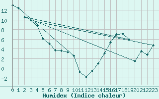 Courbe de l'humidex pour Manyberries