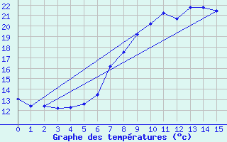 Courbe de tempratures pour Flhli