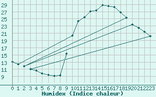 Courbe de l'humidex pour Sain-Bel (69)