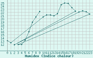 Courbe de l'humidex pour Berlin-Dahlem