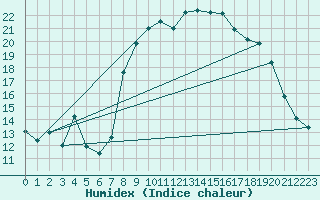 Courbe de l'humidex pour Solenzara - Base arienne (2B)