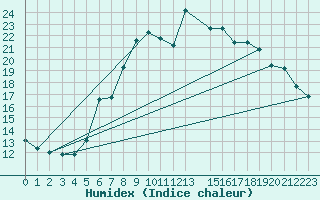 Courbe de l'humidex pour Fortun