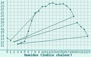 Courbe de l'humidex pour Maastricht / Zuid Limburg (PB)