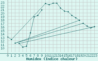 Courbe de l'humidex pour Piotta