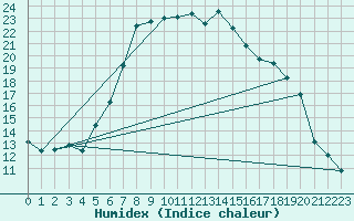 Courbe de l'humidex pour Melle (Be)