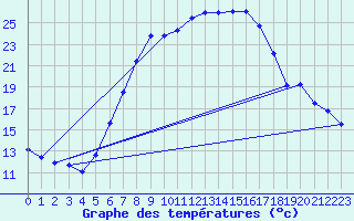 Courbe de tempratures pour Schpfheim