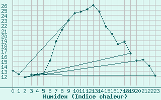 Courbe de l'humidex pour Kroonstad