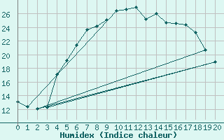 Courbe de l'humidex pour Kemionsaari Kemio Kk