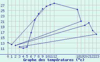 Courbe de tempratures pour Seefeld