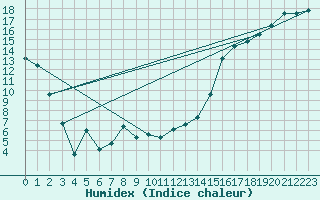 Courbe de l'humidex pour St. John's West CDA CS, Nfld.