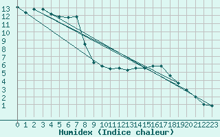 Courbe de l'humidex pour Nantes (44)