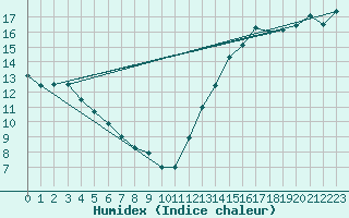 Courbe de l'humidex pour Harrow Cda