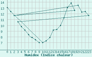 Courbe de l'humidex pour Stephenville