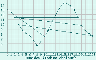 Courbe de l'humidex pour Limoges (87)