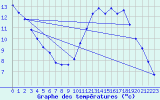 Courbe de tempratures pour Angliers (17)