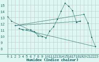 Courbe de l'humidex pour Sandillon (45)