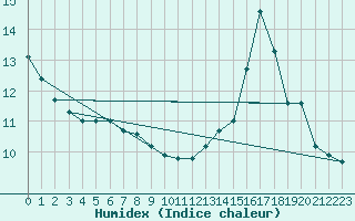 Courbe de l'humidex pour Lagarrigue (81)