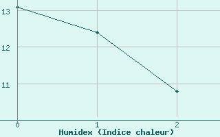 Courbe de l'humidex pour Trets (13)