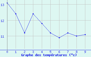 Courbe de tempratures pour Lametz (08)