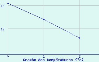 Courbe de tempratures pour Leign-les-Bois - La Chamarderie (86)