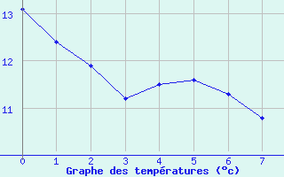 Courbe de tempratures pour Prayssas (47)